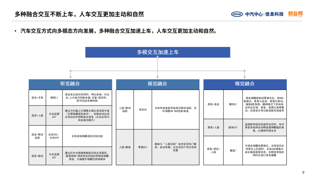 中汽信科：2024年汽车智能座舱投融资研究白皮书_第9页