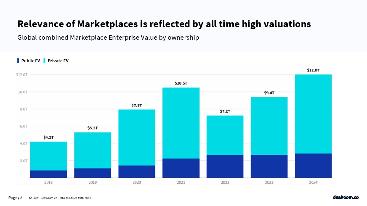prosus&dealroom：2025年人工智能与电子商务革命报告：人工智能正在塑造在线未来的形状市场平台（英文版）_第8页