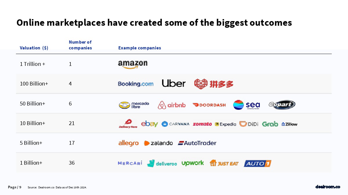 prosus&dealroom：2025年人工智能与电子商务革命报告：人工智能正在塑造在线未来的形状市场平台（英文版）_第9页