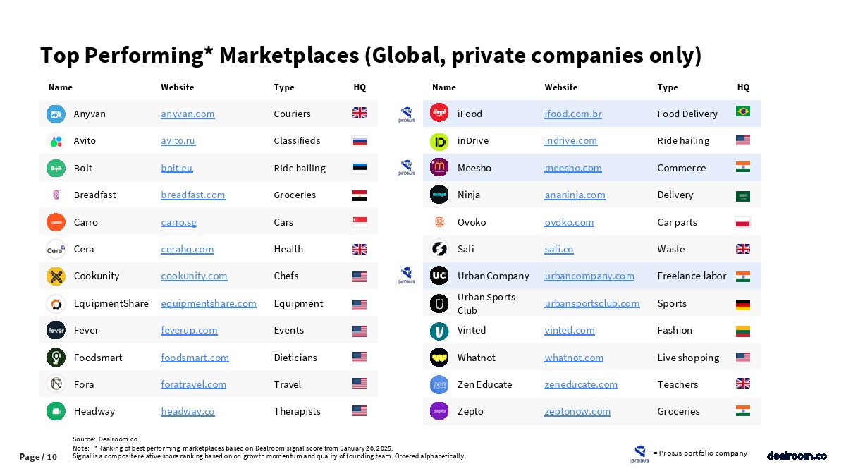 prosus&dealroom：2025年人工智能与电子商务革命报告：人工智能正在塑造在线未来的形状市场平台（英文版）_第10页