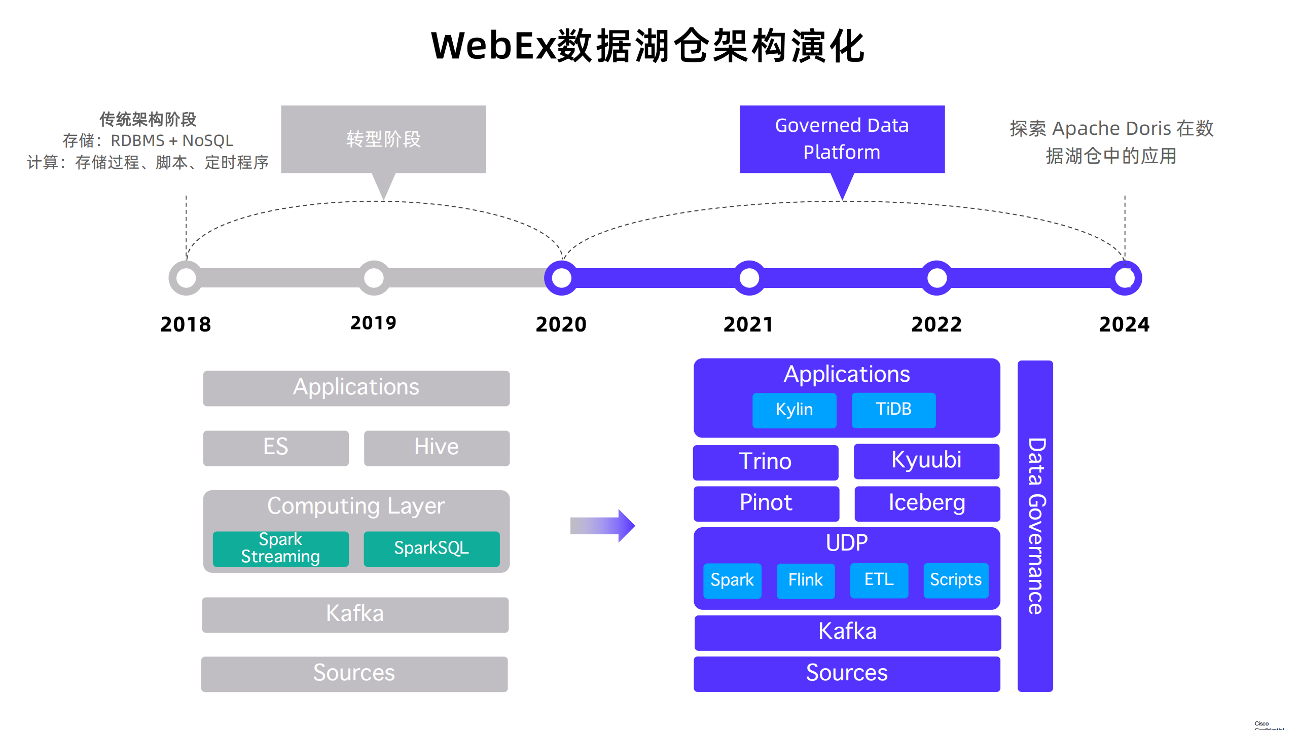 沈杨：基于Apache Doris的数据湖仓与数据治理实践_第8页