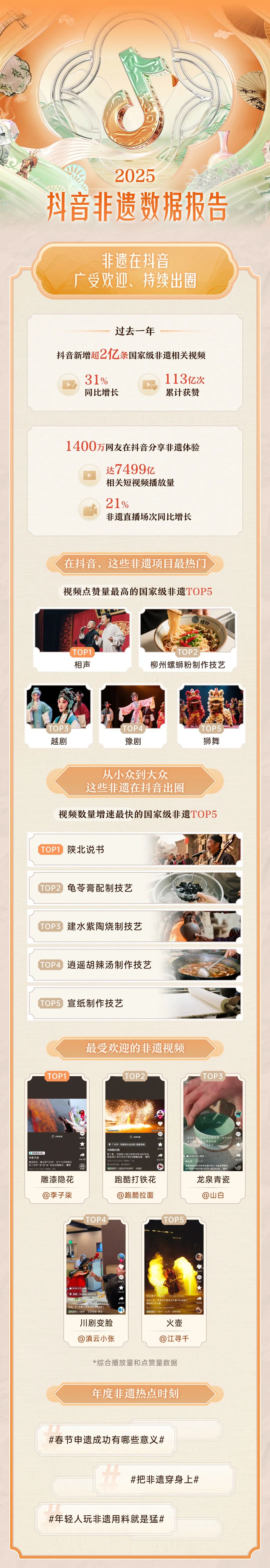 抖音：2025年非遗数据报告海报