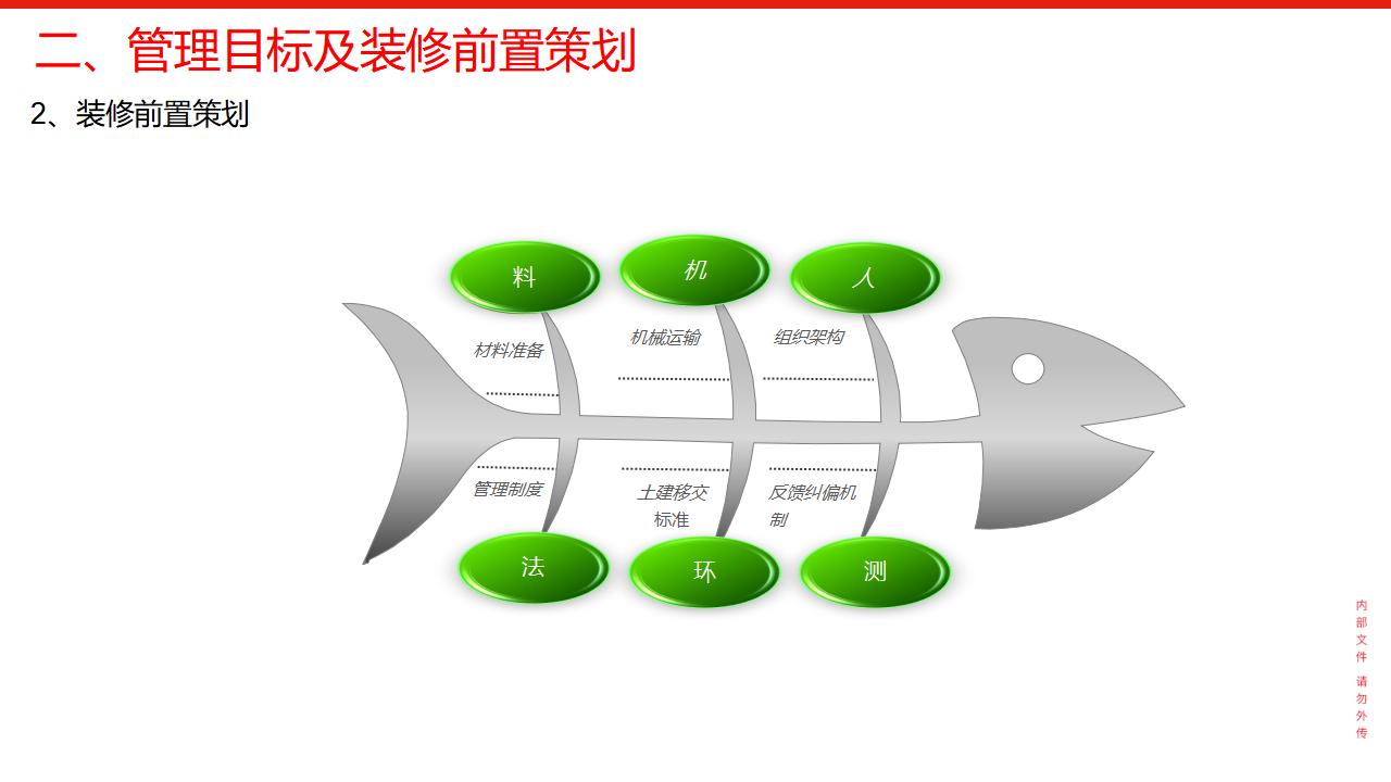 金域蓝湾精装入场启动会PPT模板_第7页