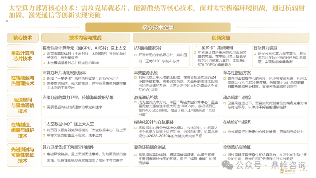 鼎帷咨询：2025年中国太空算力战略部署研究报告_第4页