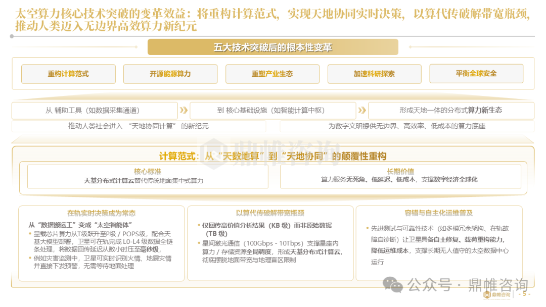 鼎帷咨询：2025年中国太空算力战略部署研究报告_第5页