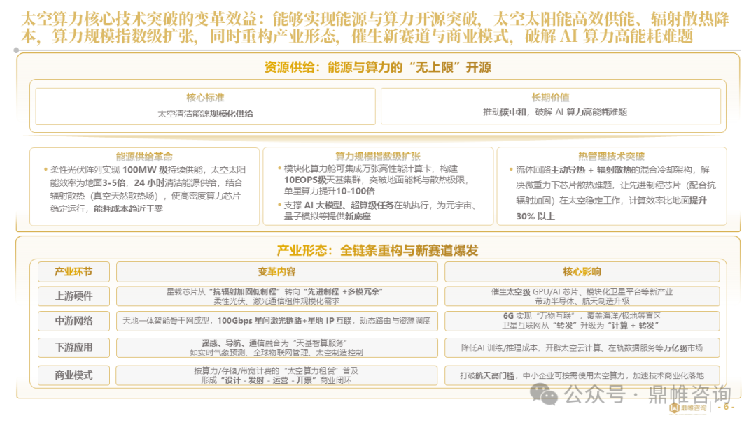 鼎帷咨询：2025年中国太空算力战略部署研究报告_第6页