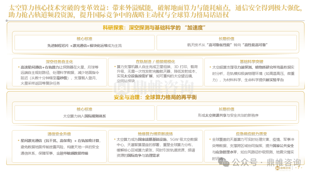 鼎帷咨询：2025年中国太空算力战略部署研究报告_第7页