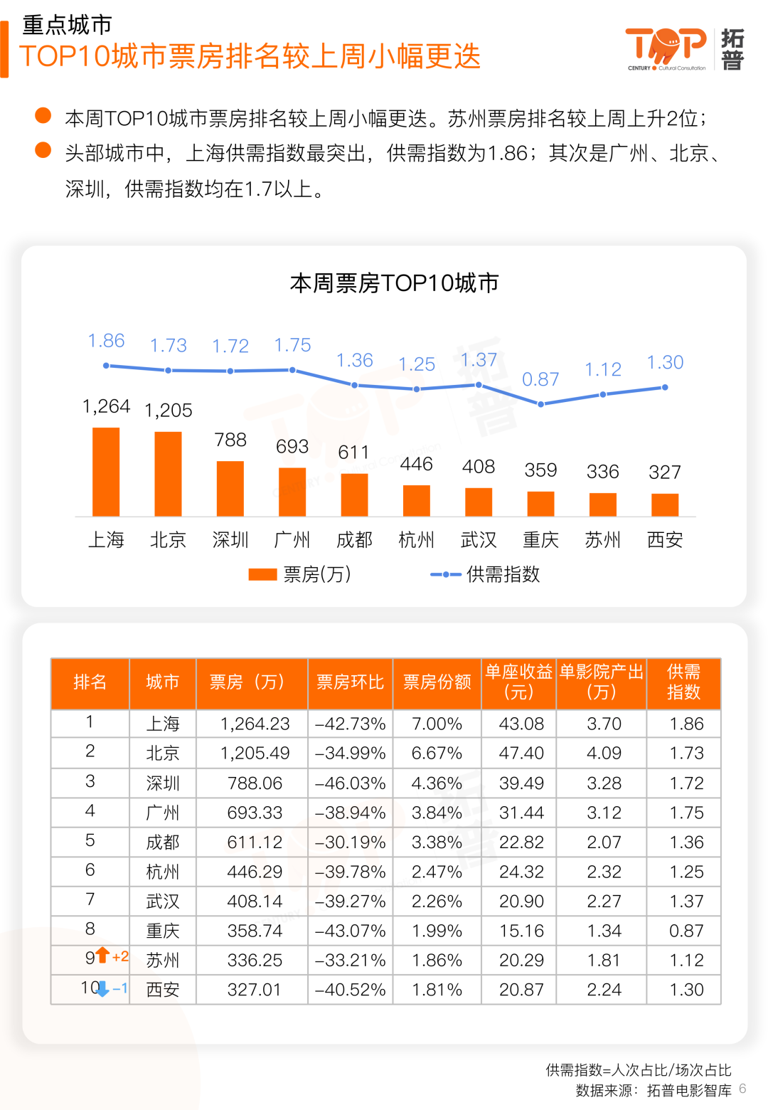 拓普研究：2026年第15周周报：市场延续疲软态势_第6页