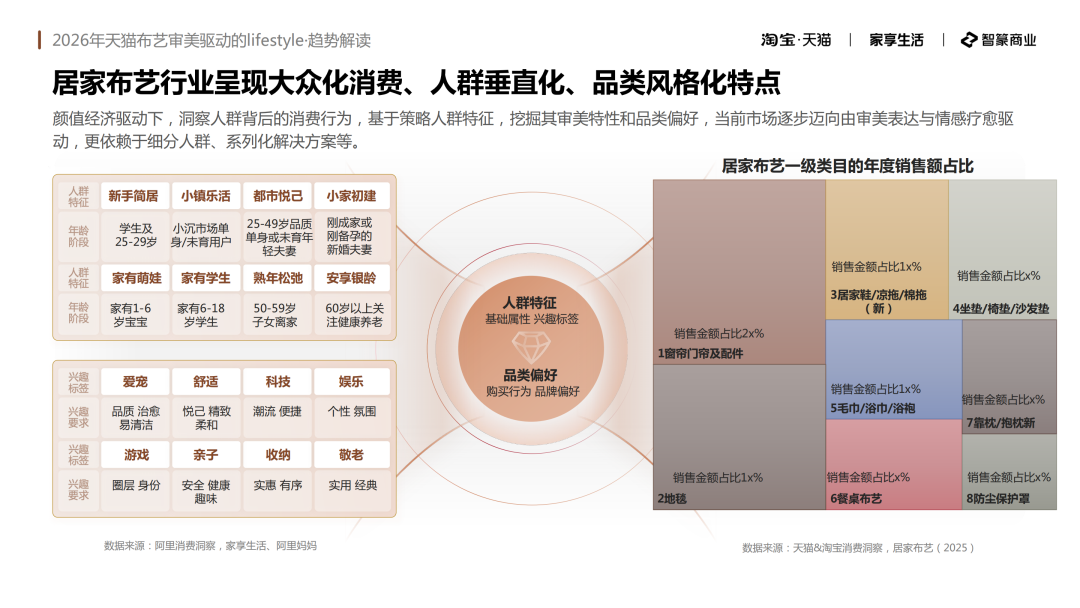 淘宝·天猫：2026年天猫布艺审美驱动的lifestyle趋势解读_第7页