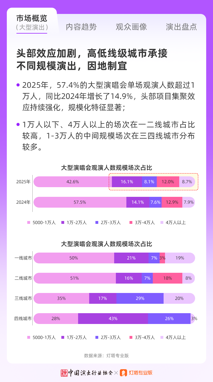 中国演出行业协会：2025年现场音乐演出市场分析报告_第6页