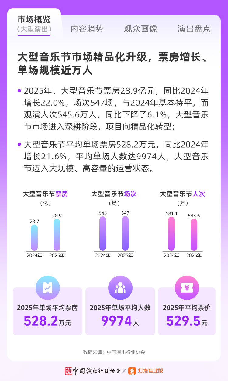 中国演出行业协会：2025年现场音乐演出市场分析报告_第7页