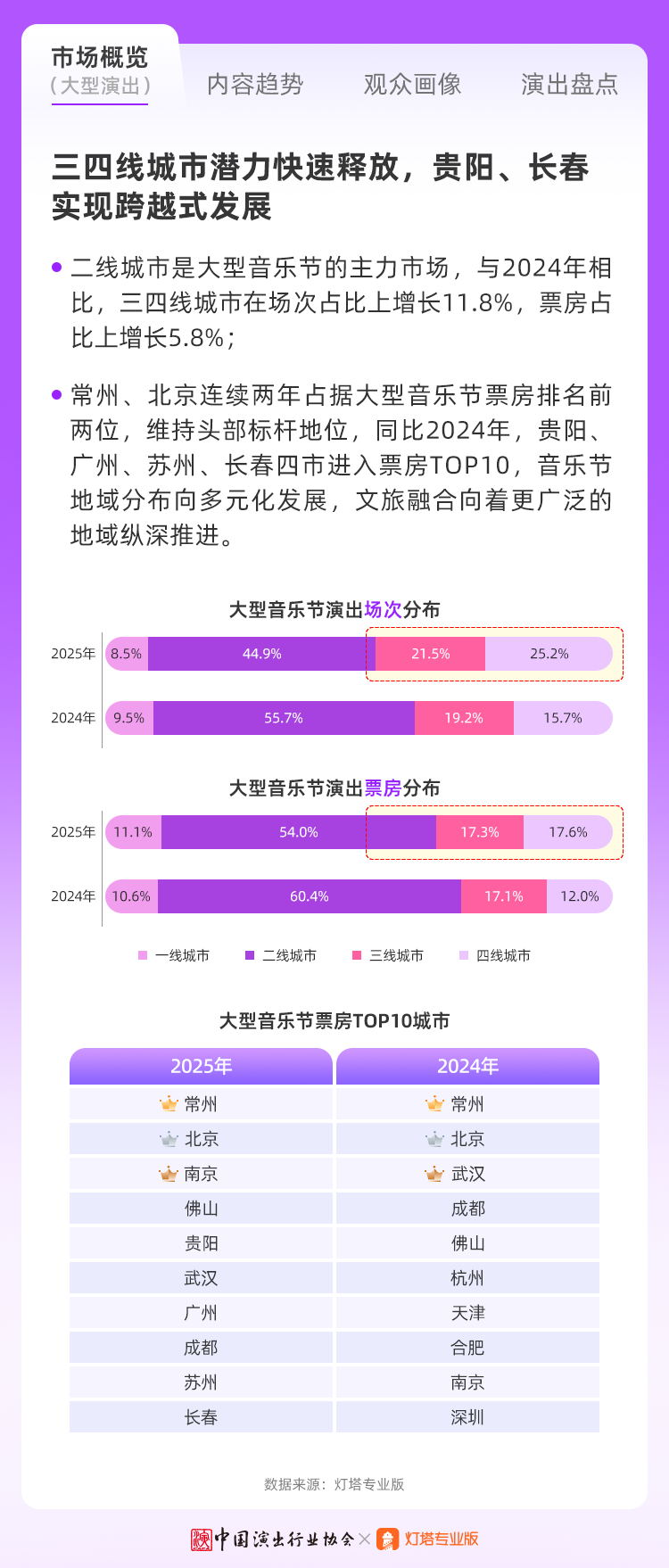 中国演出行业协会：2025年现场音乐演出市场分析报告_第9页