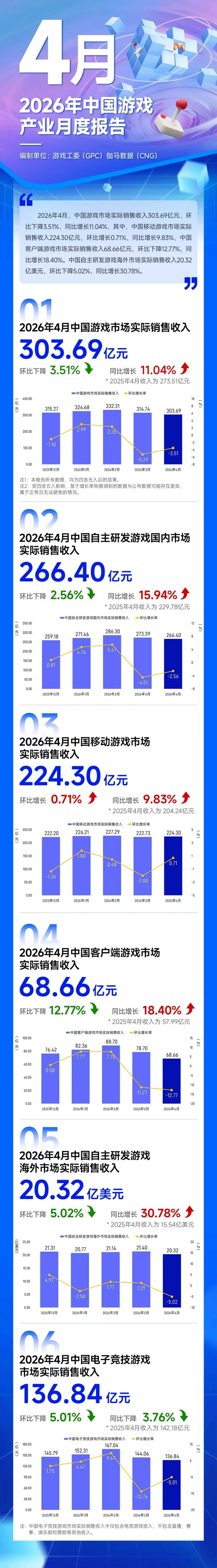 伽马数据：2026年4月中国游戏产业月度报告海报