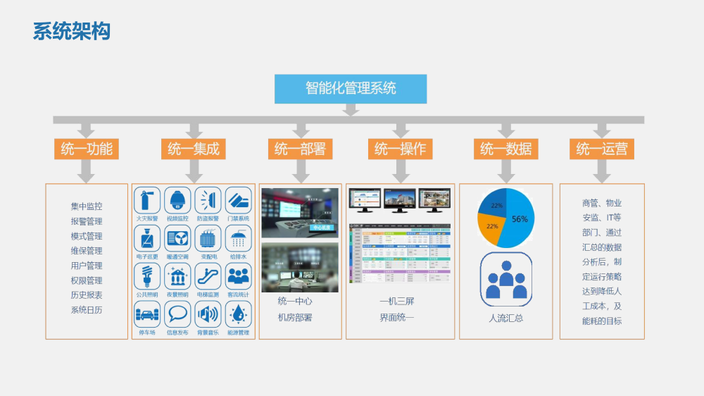 智慧城市技术咨询：智慧大厦建筑能化设计方案_第2页