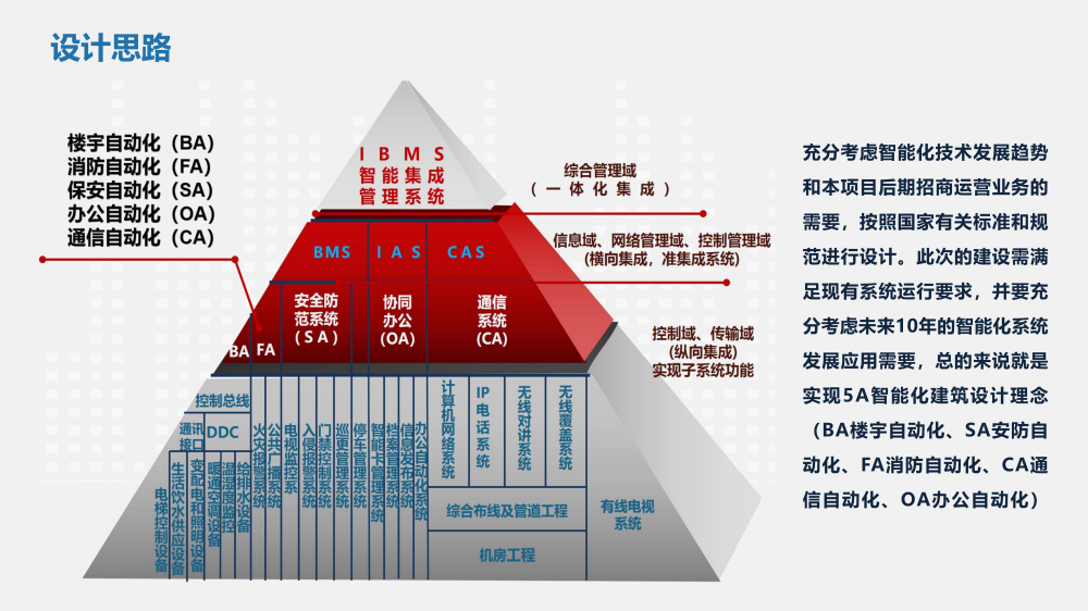智慧城市技术咨询：智慧大厦建筑能化设计方案_第3页
