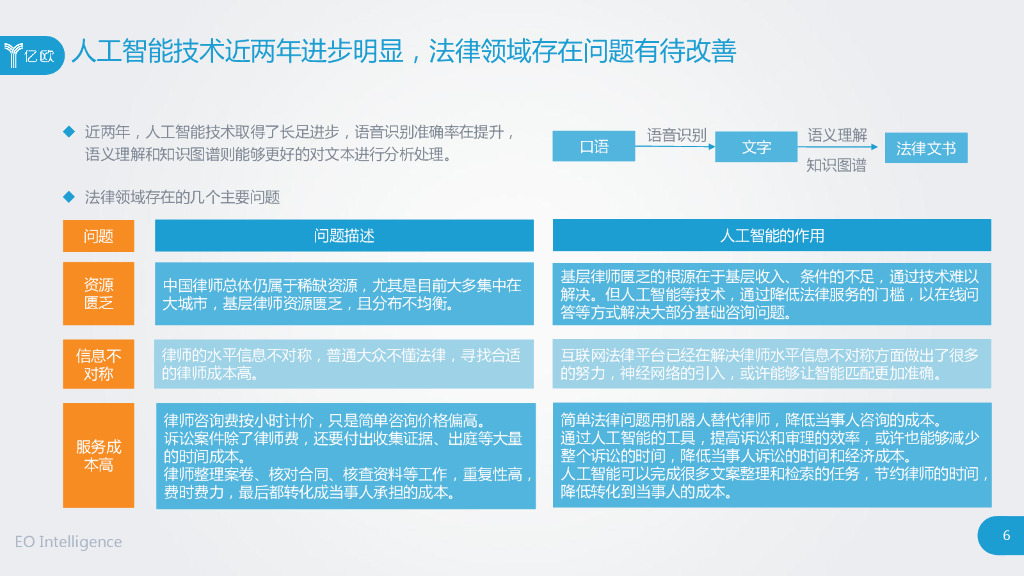 亿欧智库：人工智能助力法律服务研究报告_第6页