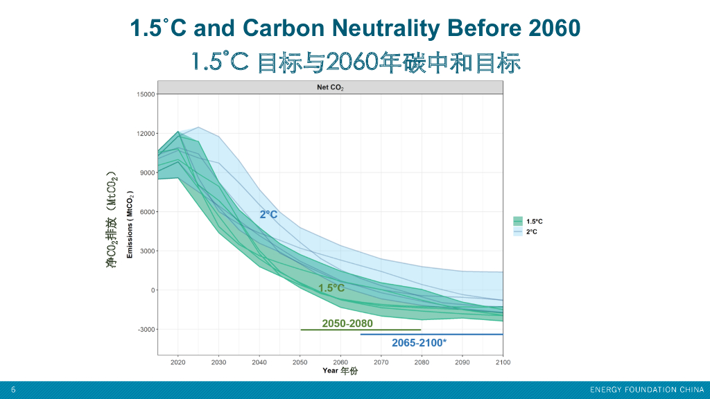 能源基金会：中国碳中和综合报告2020发布会PPT_第6页