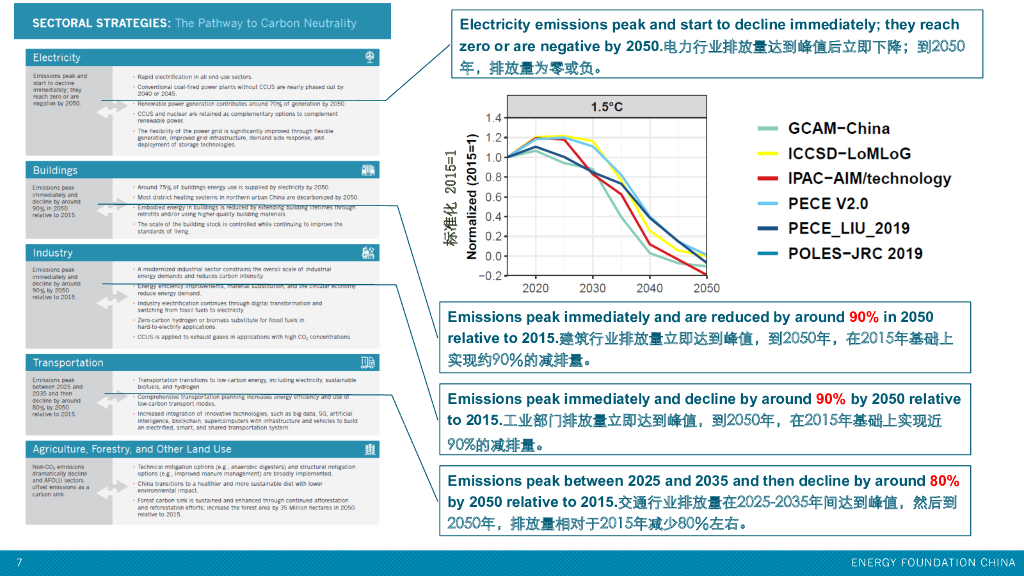能源基金会：中国碳中和综合报告2020发布会PPT_第7页