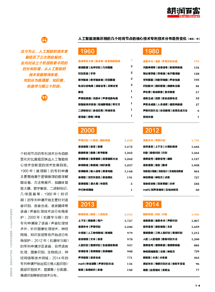 胡润百富&汇桔网：2019中国人工智能产业知识产权发展白皮书_第10页