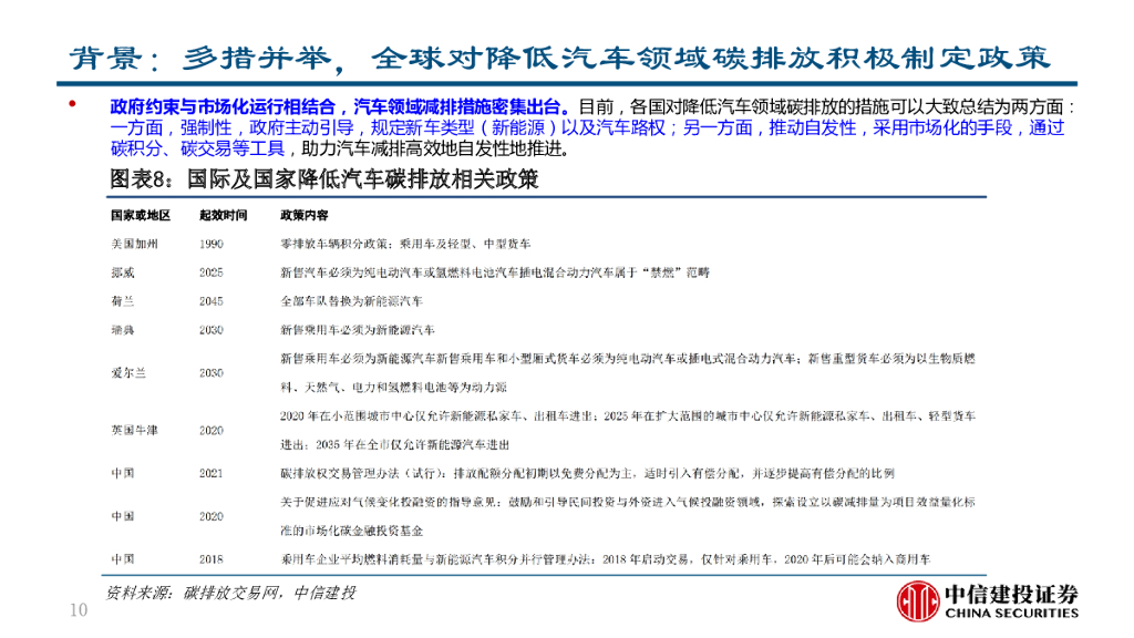 中信建投：碳中和背景下汽车行业投资机会分析_第10页