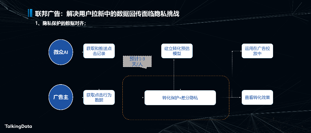 TalkingData：人工智能助力新金融（微众银行）_第10页