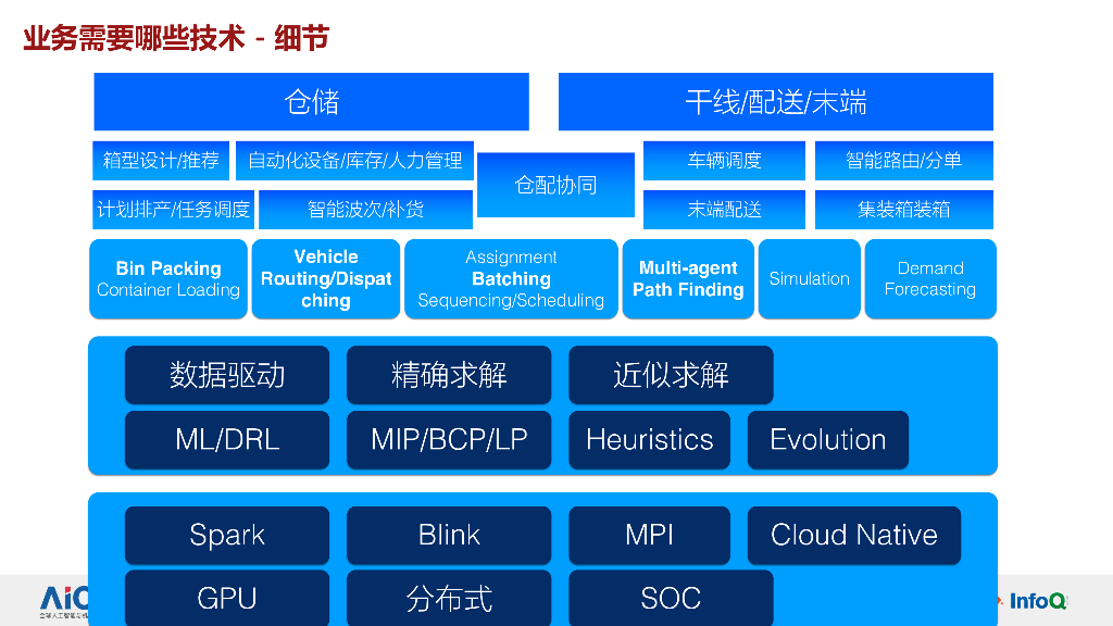 菜鸟网络：人工智能在智慧交通物流的技术演进之路_第8页