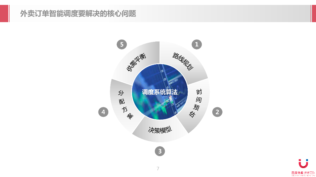 百度：经典算法与人工智能在外卖物流调度中的应用_第7页