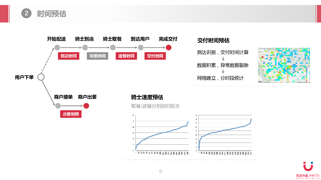 百度：经典算法与人工智能在外卖物流调度中的应用_第9页