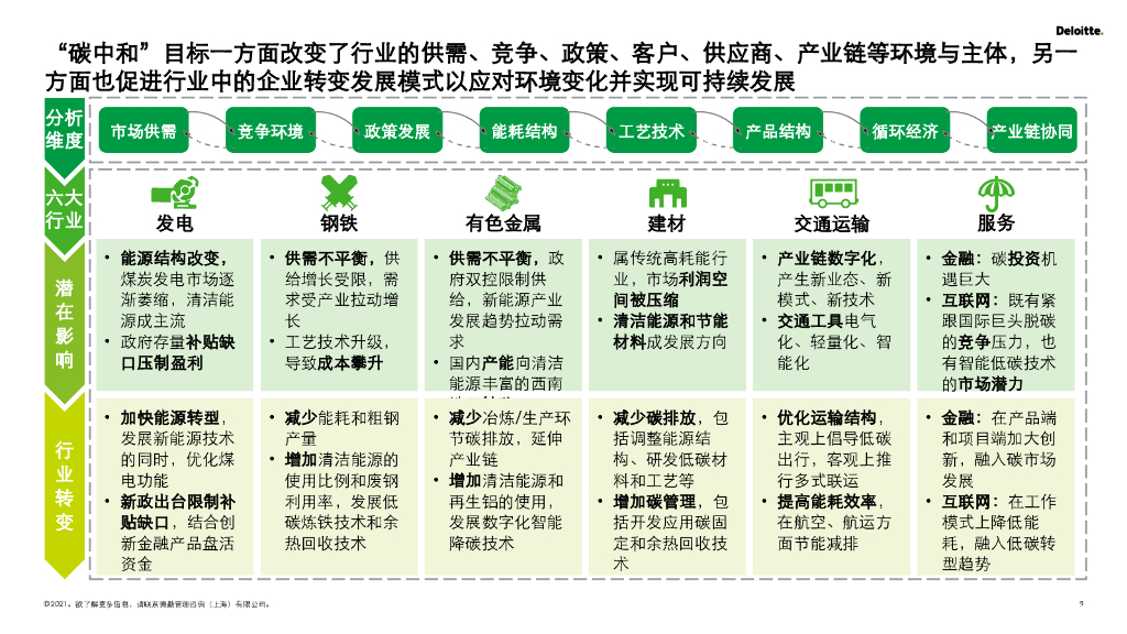 德勤：2030碳达峰和2060碳中和再造企业可持续发展创新力（详解版）_第9页