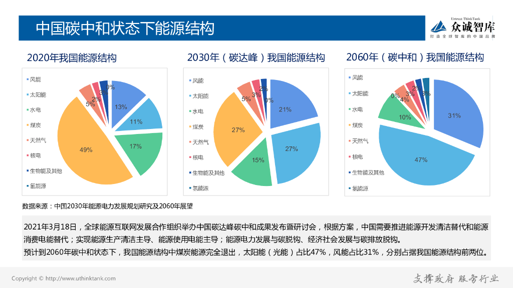 众诚智库：2021碳达峰碳中和研究报告_第10页
