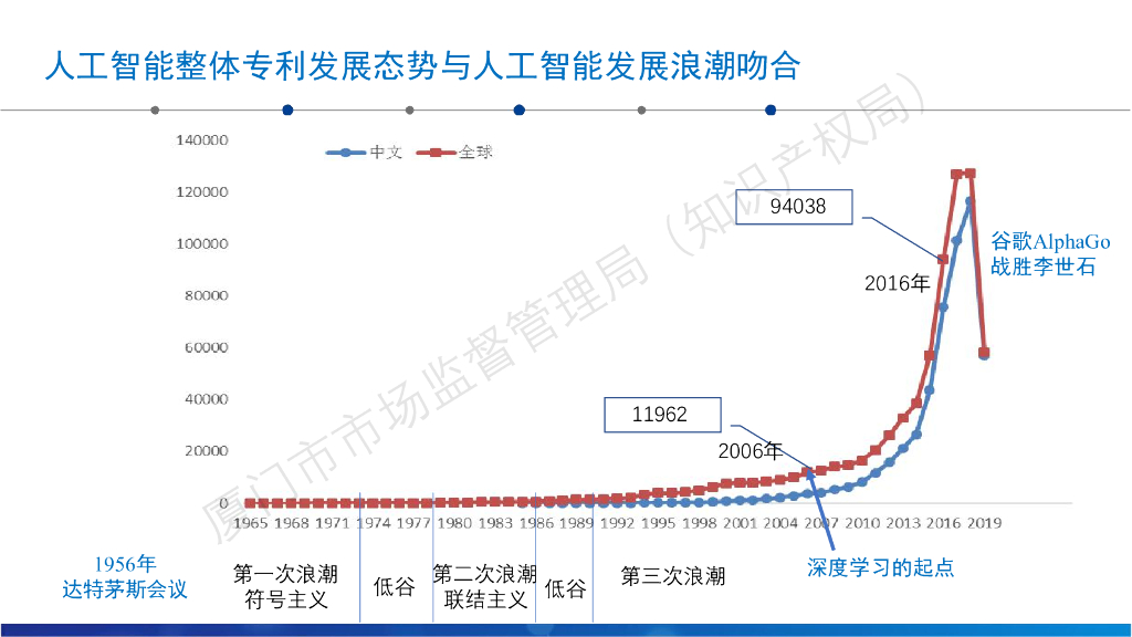 厦门市场监督管理局：人工智能共性关键技术专利态势分析_第8页