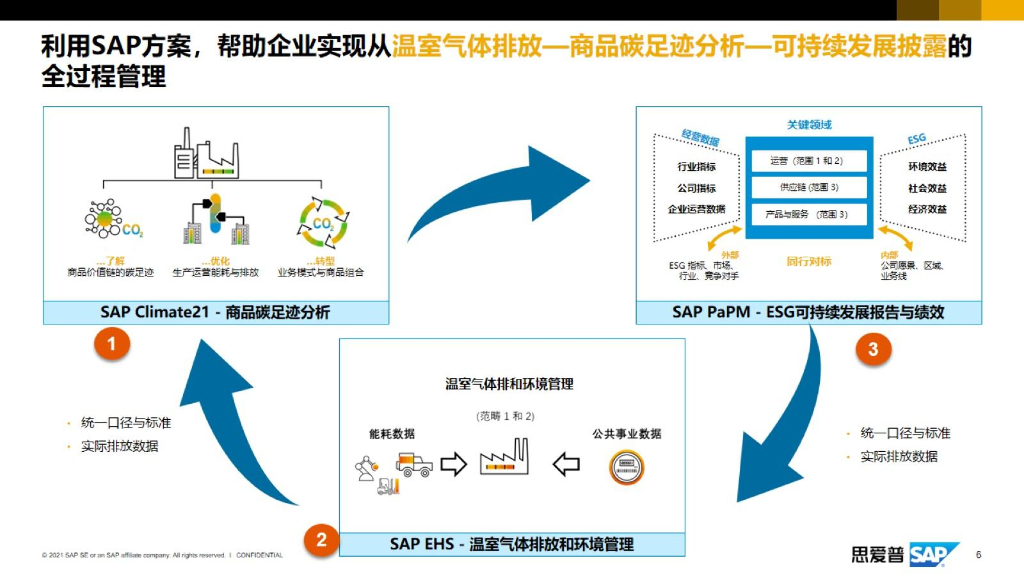 爱思普：碳达峰、碳中和——双碳来临，构建智慧企业，加速风电制造行业实现转型_第6页