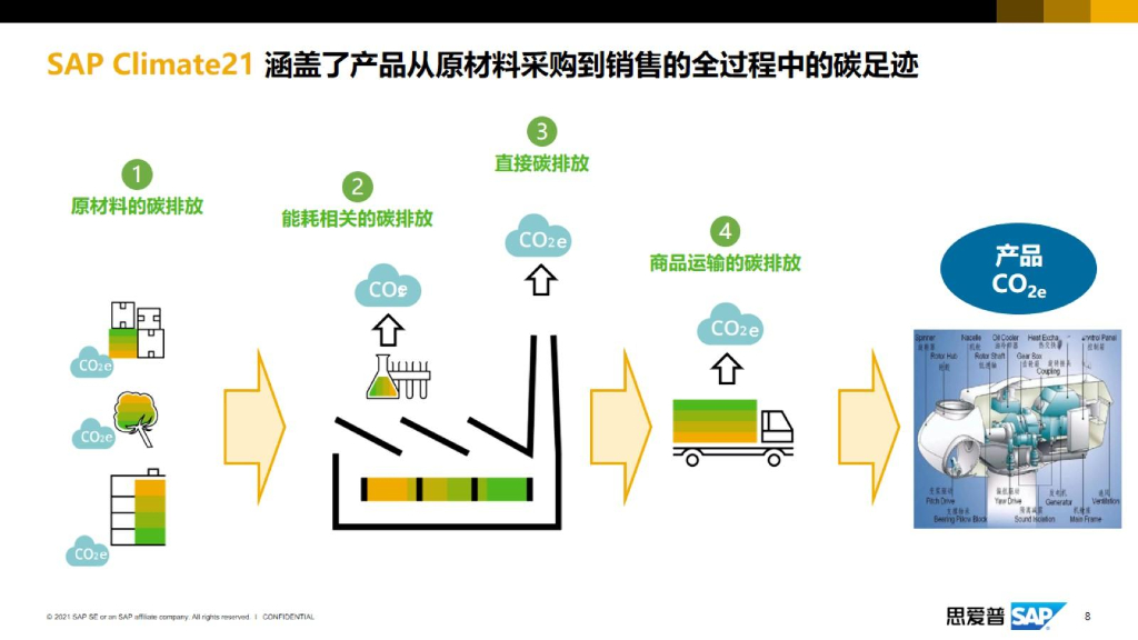 爱思普：碳达峰、碳中和——双碳来临，构建智慧企业，加速风电制造行业实现转型_第8页