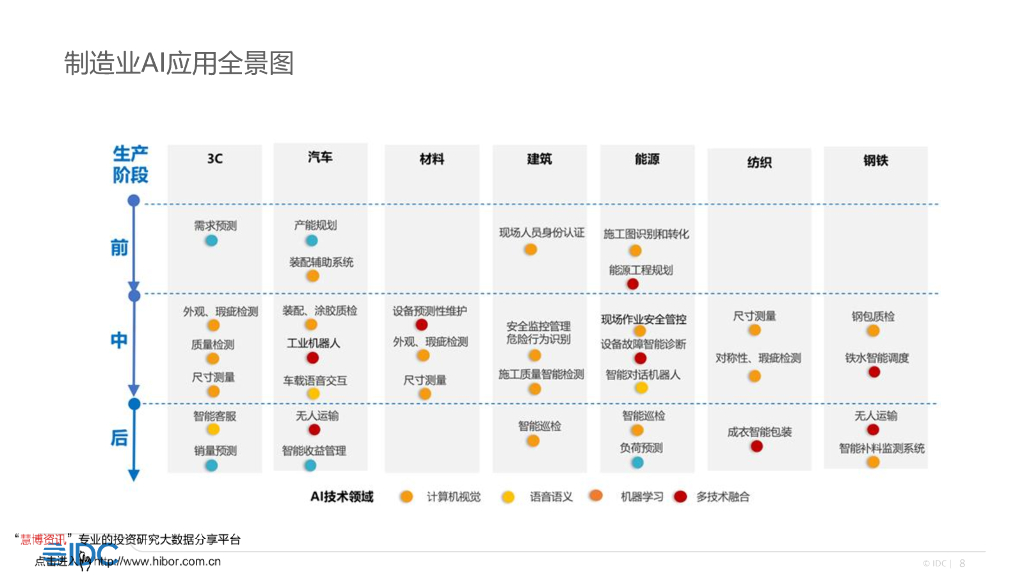 IDC：中国人工智能市场格局演进_第8页