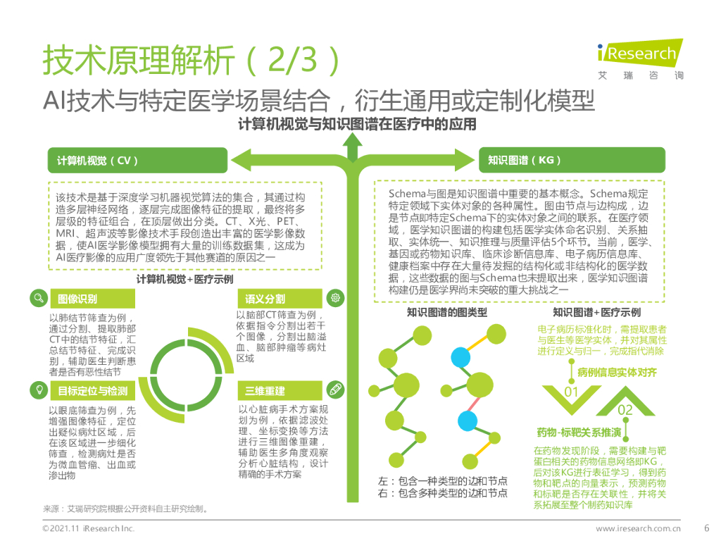 艾瑞咨询：2021年中国人工智能+医疗与生命科学行业研究报告_第6页