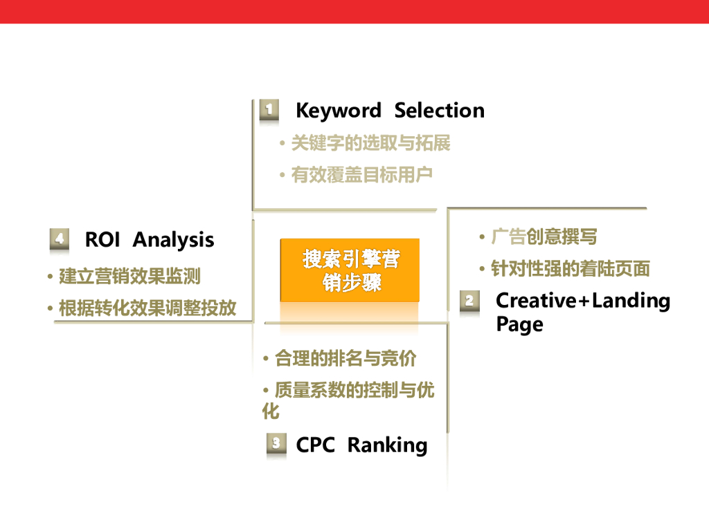 当当网SEM策略及执行方案