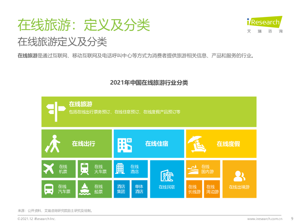 艾瑞咨询：2021年中国在线旅游行业研究报告_第9页