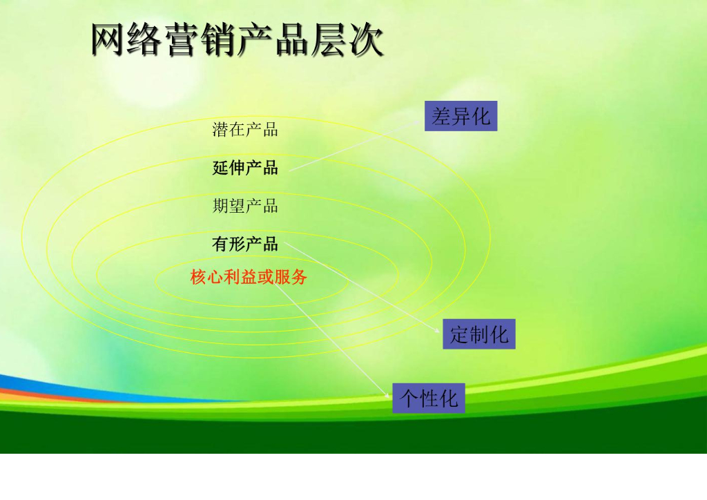 网络营销的产品层次分析
