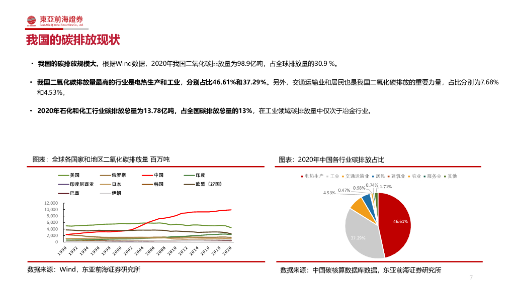 东亚前海证券：东亚前海化工行业2022年投资策略报告：紧扣“碳中和”、把握周期下的成长_第7页