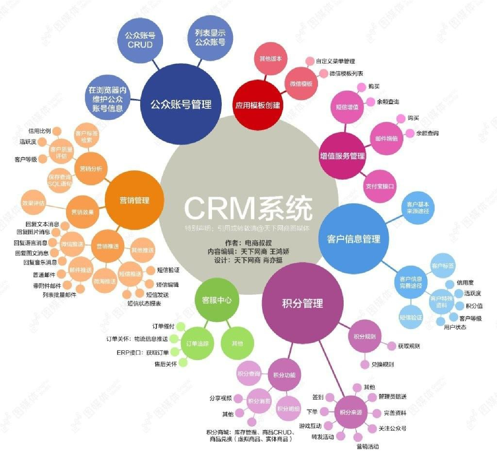 淘宝天猫CRM（客户关系运营）体系思维导图