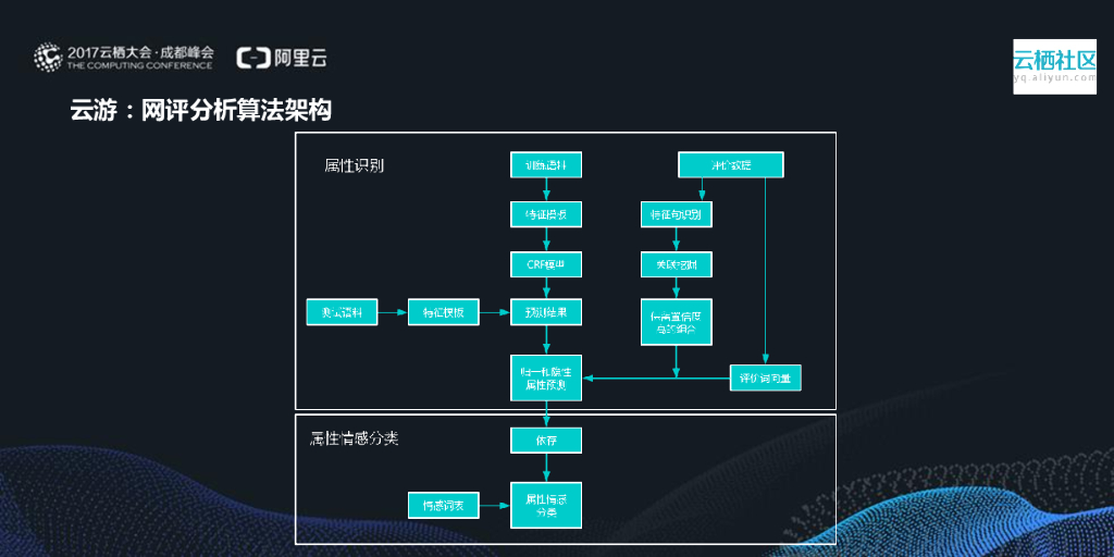 阿里云：人工智能技术在旅游领域的实践_第10页