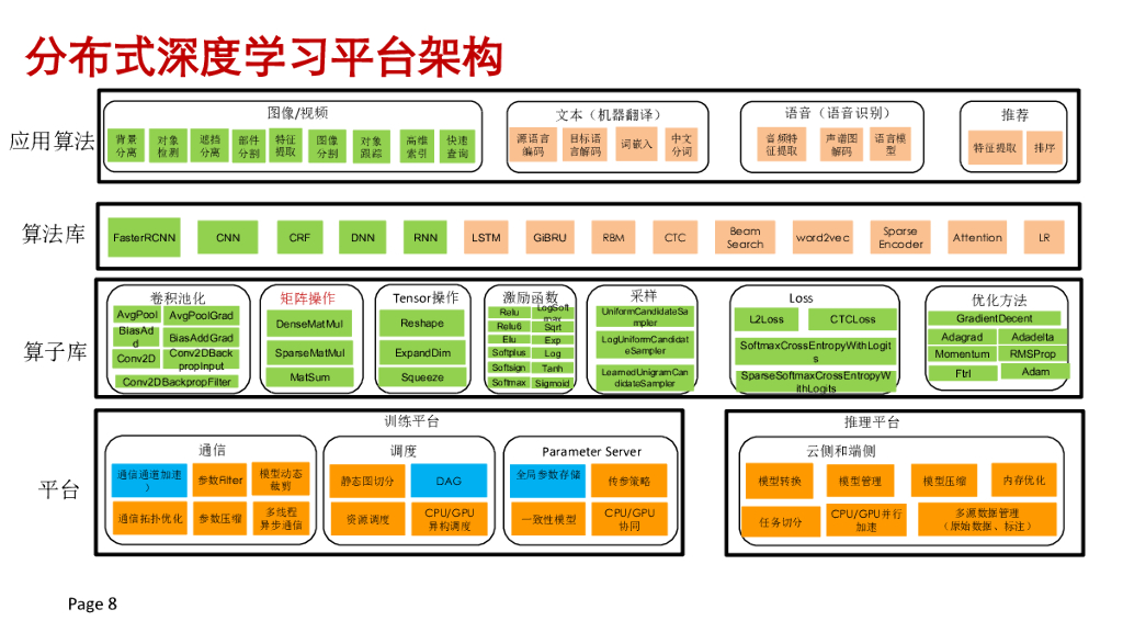 分布式数据分析与人工智能平台及算法实践_第8页
