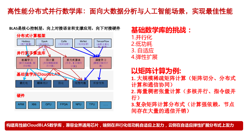 分布式数据分析与人工智能平台及算法实践_第10页