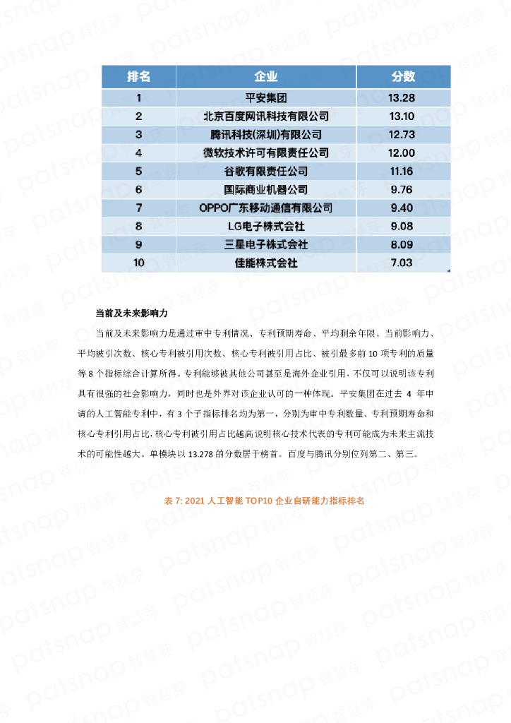 智慧芽：2021年人工智能专利综合指数报告_第10页