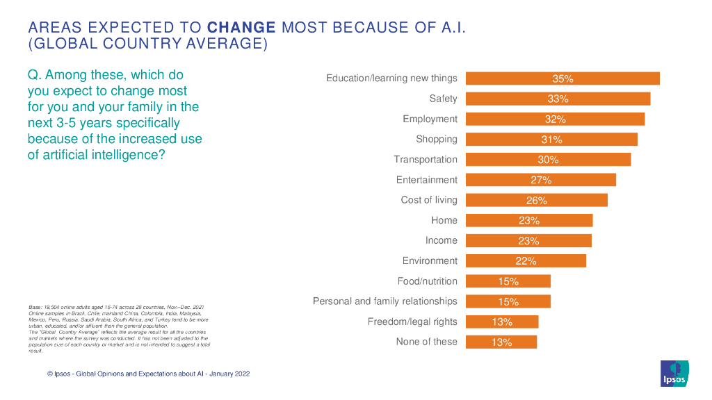 益普索：2022年人工智能报告（英文版）_第7页