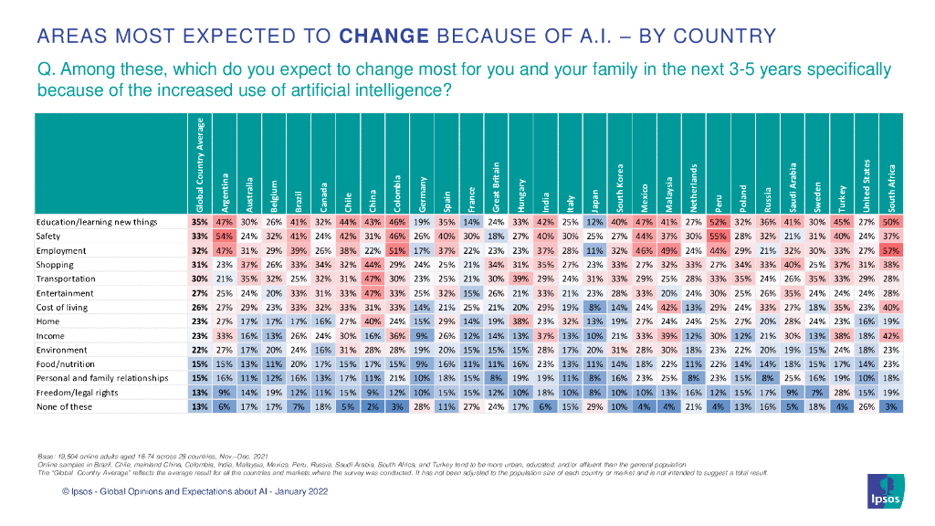 益普索：2022年人工智能报告（英文版）_第9页