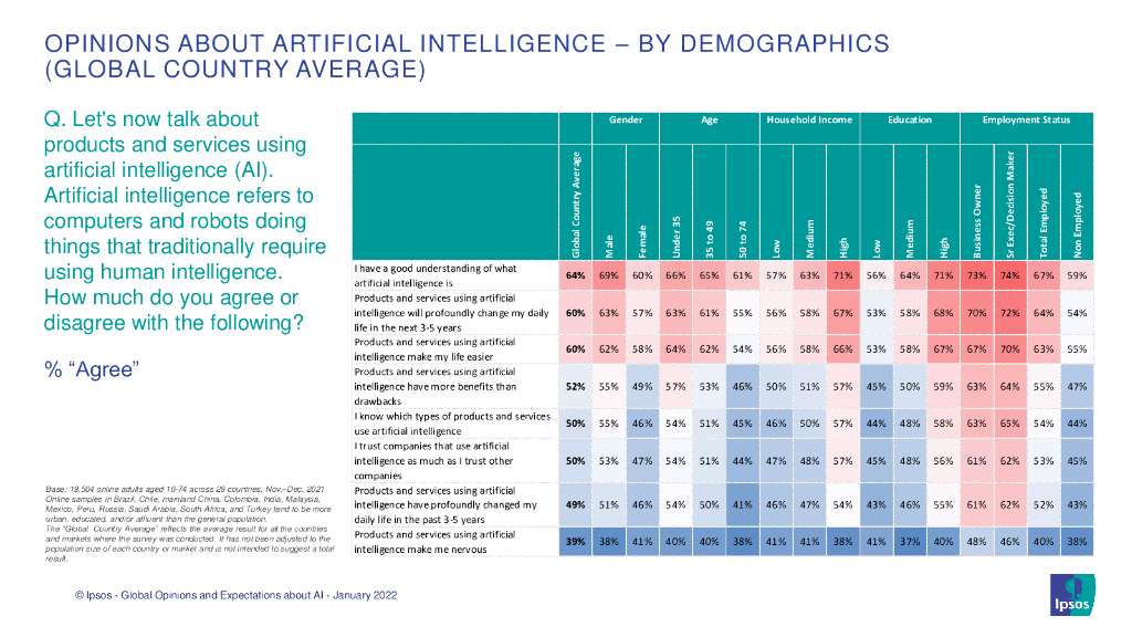 益普索：2022年人工智能报告（英文版）_第6页