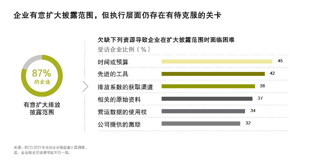 波士顿咨询：2021年全球企业碳盘查计算调研——运用人工智能实现全面、准确、经常性的碳盘查计算_第10页