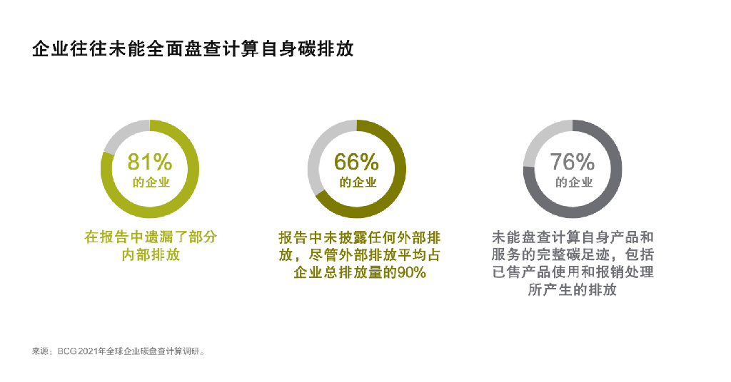 波士顿咨询：2021年全球企业碳盘查计算调研——运用人工智能实现全面、准确、经常性的碳盘查计算_第8页