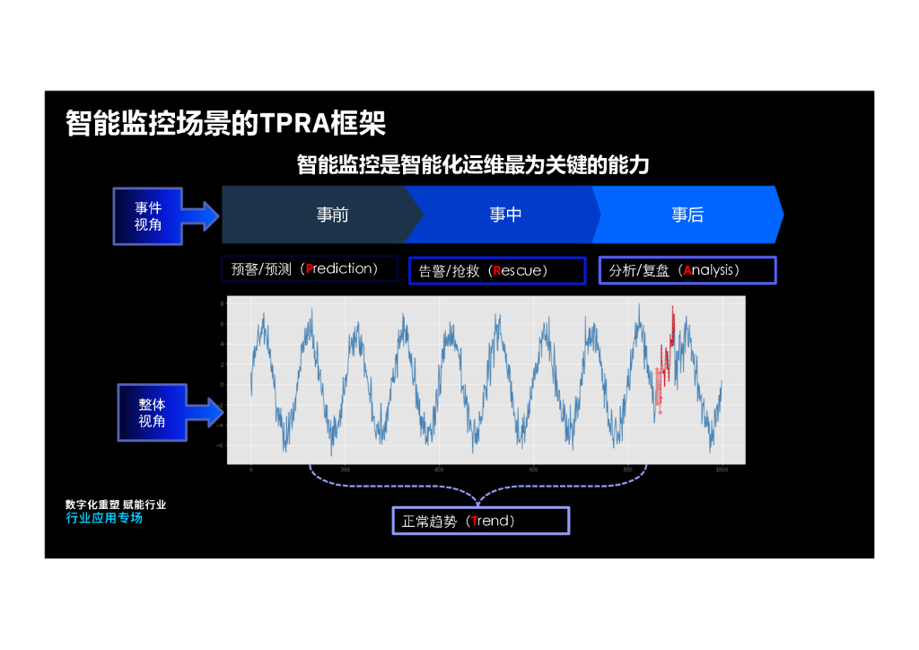 吴若凡：人工智能在运维中的实践_第9页